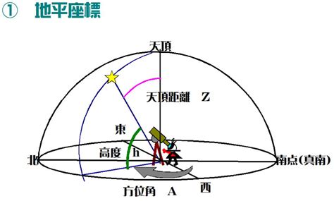 天頂角意思